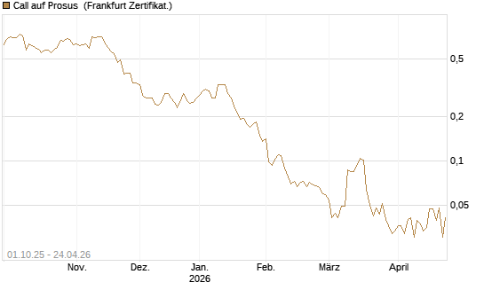 Call auf Prosus [UBS AG (London)] Chart