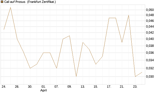 Call auf Prosus [UBS AG (London)] Chart