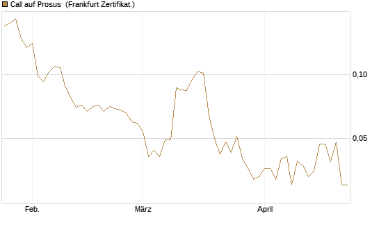 Call auf Prosus [UBS AG (London)] Chart