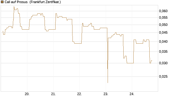 Call auf Prosus [UBS AG (London)] Chart
