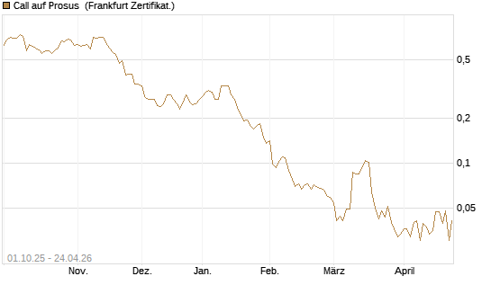 Call auf Prosus [UBS AG (London)] Chart