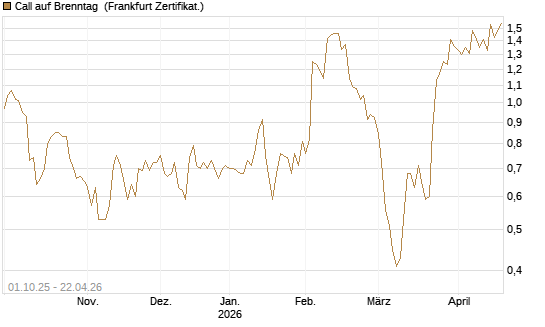 Call auf Brenntag [UBS AG (London)] Chart