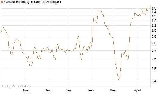 Call auf Brenntag [UBS AG (London)] Chart