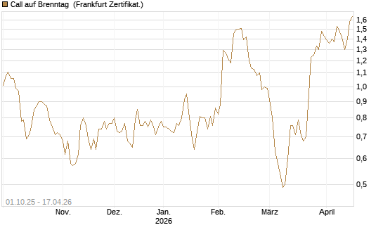 Call auf Brenntag [UBS AG (London)] Chart