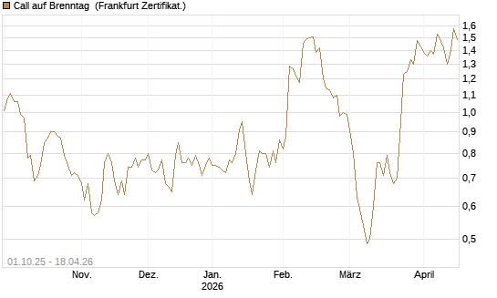 Call auf Brenntag [UBS AG (London)] Chart