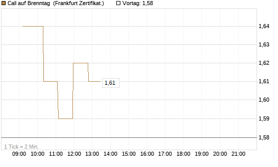 Call auf Brenntag [UBS AG (London)] Chart