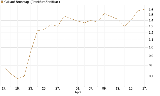 Call auf Brenntag [UBS AG (London)] Chart