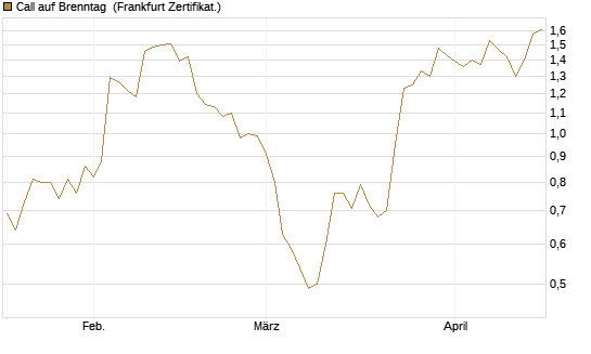 Call auf Brenntag [UBS AG (London)] Chart