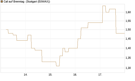 Call auf Brenntag [UBS AG (London)] Chart