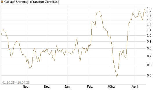 Call auf Brenntag [UBS AG (London)] Chart