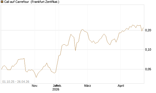 Call auf Carrefour [UBS AG (London)] Chart