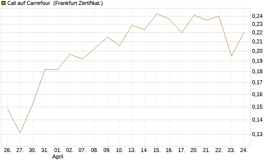 Call auf Carrefour [UBS AG (London)] Chart
