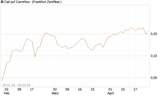 Call auf Carrefour [UBS AG (London)] Chart
