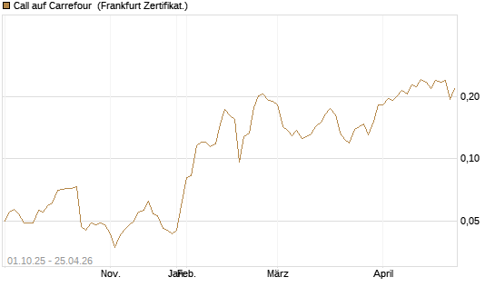 Call auf Carrefour [UBS AG (London)] Chart