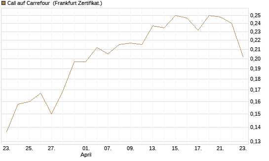 Call auf Carrefour [UBS AG (London)] Chart