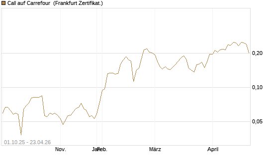 Call auf Carrefour [UBS AG (London)] Chart