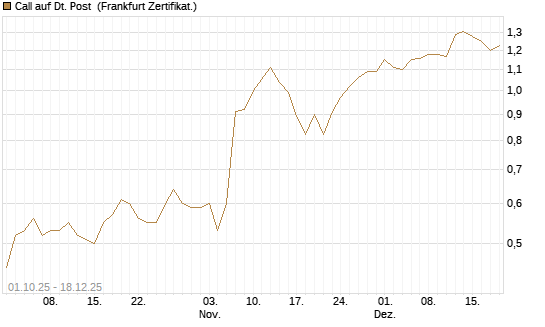 Call auf Dt. Post [UBS AG (London)] Chart