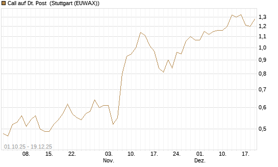 Call auf Dt. Post [UBS AG (London)] Chart