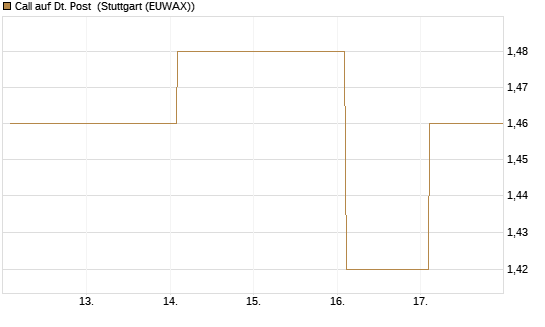 Call auf Dt. Post [UBS AG (London)] Chart