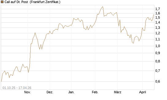 Call auf Dt. Post [UBS AG (London)] Chart