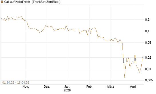 Call auf HelloFresh [UBS AG (London)] Chart