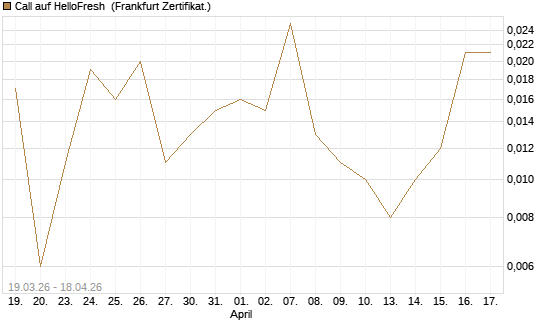 Call auf HelloFresh [UBS AG (London)] Chart