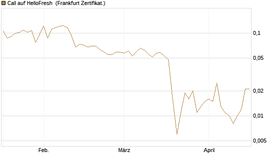 Call auf HelloFresh [UBS AG (London)] Chart