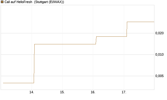 Call auf HelloFresh [UBS AG (London)] Chart