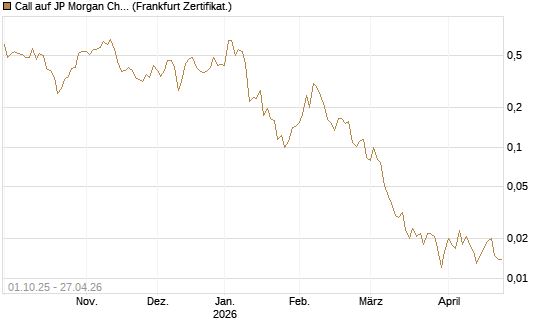 Call auf JP Morgan Chase [UBS AG (London)] Chart
