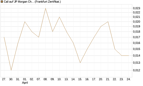 Call auf JP Morgan Chase [UBS AG (London)] Chart