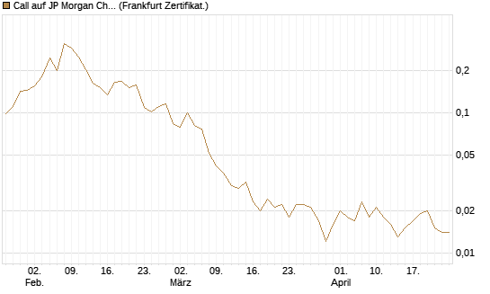 Call auf JP Morgan Chase [UBS AG (London)] Chart