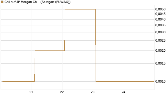 Call auf JP Morgan Chase [UBS AG (London)] Chart