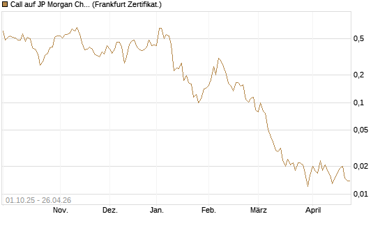 Call auf JP Morgan Chase [UBS AG (London)] Chart