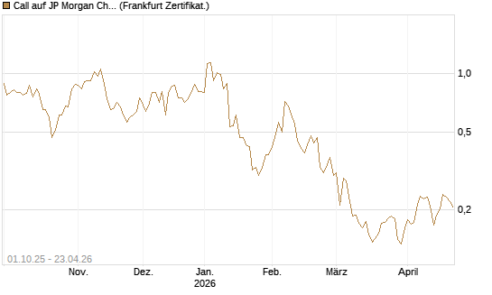 Call auf JP Morgan Chase [UBS AG (London)] Chart