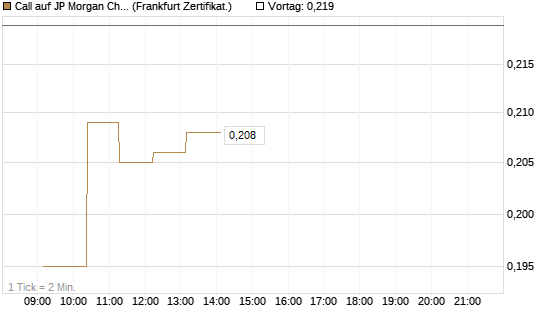 Call auf JP Morgan Chase [UBS AG (London)] Chart