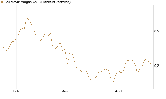 Call auf JP Morgan Chase [UBS AG (London)] Chart