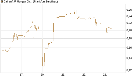 Call auf JP Morgan Chase [UBS AG (London)] Chart