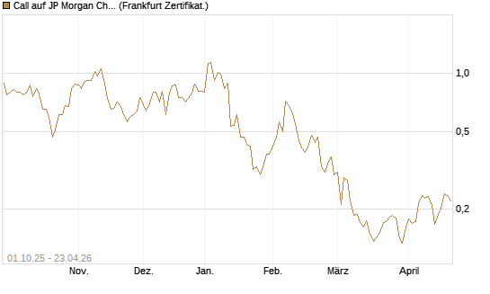Call auf JP Morgan Chase [UBS AG (London)] Chart