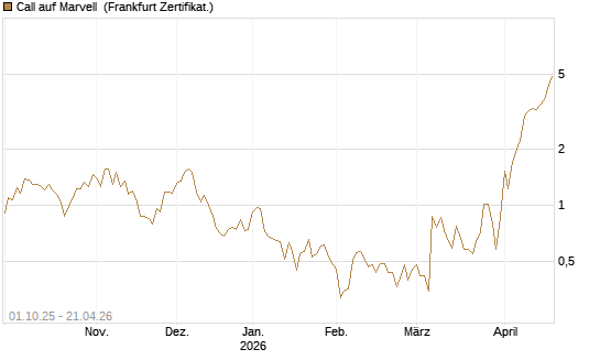 Call auf Marvell [UBS AG (London)] Chart
