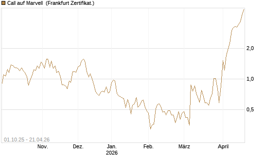 Call auf Marvell [UBS AG (London)] Chart