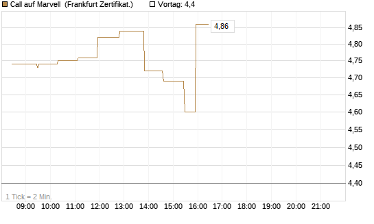 Call auf Marvell [UBS AG (London)] Chart