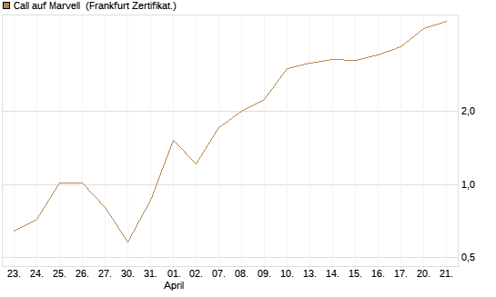 Call auf Marvell [UBS AG (London)] Chart
