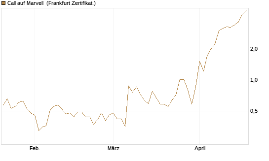 Call auf Marvell [UBS AG (London)] Chart