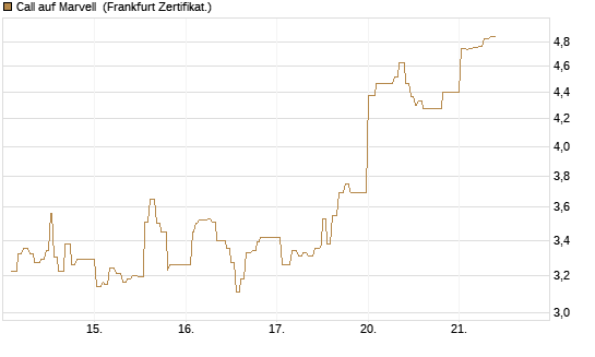Call auf Marvell [UBS AG (London)] Chart