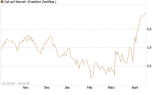 Call auf Marvell [UBS AG (London)] Chart