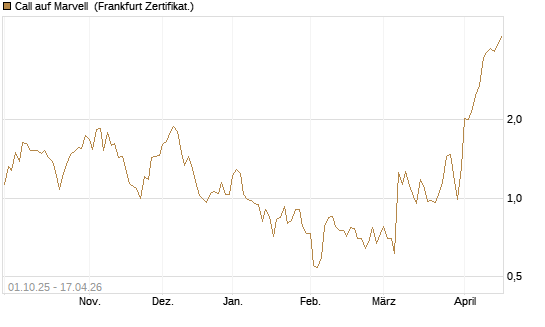 Call auf Marvell [UBS AG (London)] Chart