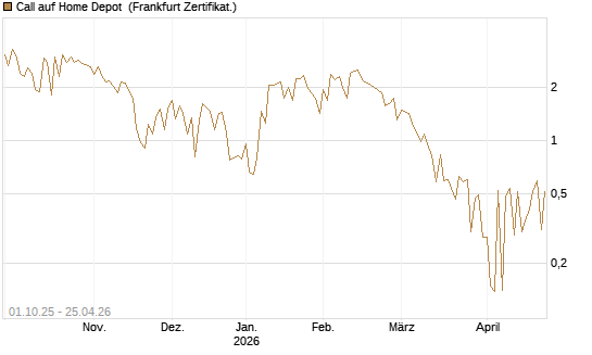Call auf Home Depot [UBS AG (London)] Chart