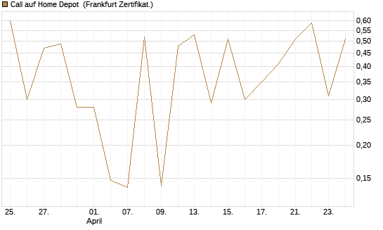 Call auf Home Depot [UBS AG (London)] Chart