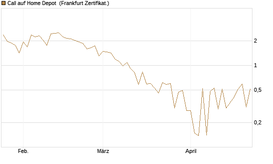 Call auf Home Depot [UBS AG (London)] Chart
