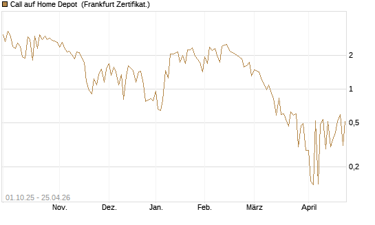 Call auf Home Depot [UBS AG (London)] Chart